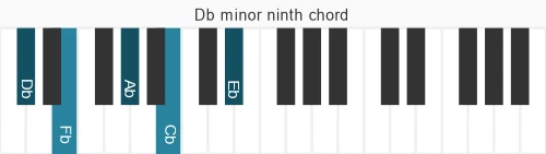 Piano voicing of chord Db m9